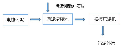 電鍍污泥處理方案