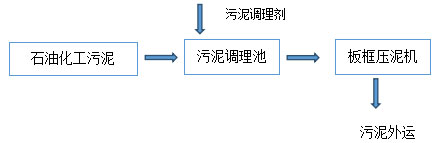 污水處理方案