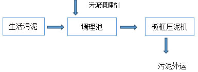 污水處理方案