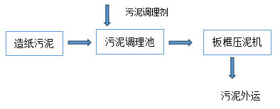 污水處理方案