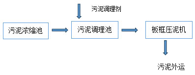 污水處理方案