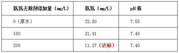 氨氮去除劑的添加量