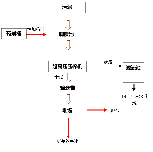 污泥調(diào)理劑的使用方法